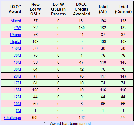 KD5DD DXCC Totals