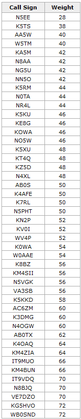 Call Sign Weights